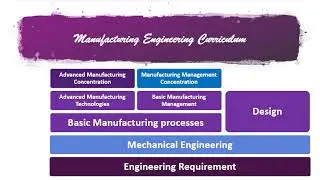 MANF # 2 - Manufacturing Engineering Program - Manufacturing Engineering Curriculum