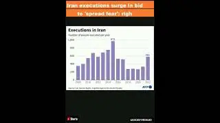 Iran executions surge in bid to 'spread fear': rights groups|#shorts
