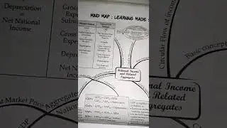 Mind Map (Unit 5) Economics