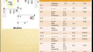 Tabla de gasto de una red de distribución de aguas claras método de Hunter.