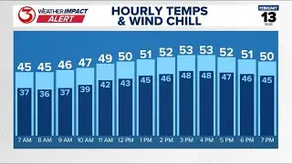 Strong cold front brings a winter-like feel back to South Texas, Thursday.