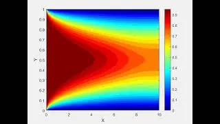Velocity Profile Simulation-Entrance Region Flow between Parallel Plates|Unsteady Forced Convection