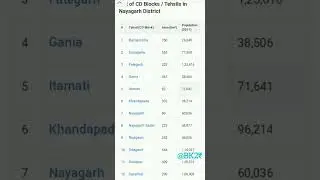How much Tahsil in Nayagarh district ##short ##viralshort