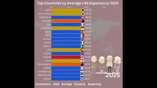 👵 Top Countries by Average Life Expectancy in 2025 🧓#life #lifeexpectancy