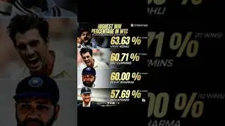 Highest win Fasent WTC Captain #viratkohli #patcumminst #rohitsharma #testcricket #wtcfinal #wtc