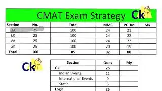 CMAT 2021 Strategy | Topic wise Syllabus | Targets Cutoffs for MMS & PGDM Program | 30 days plan