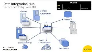 Informatica Data Integration Hub Demo