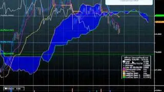 Wilmar International Ichimoku Analysis
