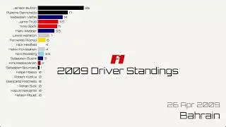 F1 2009 Driver&rsquo;s Championship Visualization