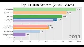 🏆📈 All-Time Leading Run Scorers in IPL | Cricket Bar Chart Race | #barchartrace #cricketrecords