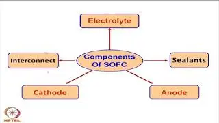 Solid Oxide Fuel Cell (Contd.)