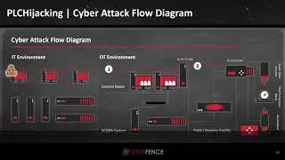 PLCHijacking | Cyber Attack Proof of Concept (PoC) - Flow Diagram (CVE-2018-7798)