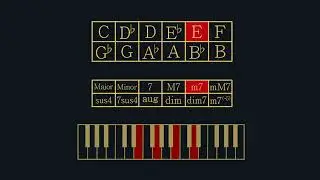 【Piano Chord List】12 keys&times;12 chord types