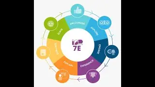 ISR Learning Methodology Framework