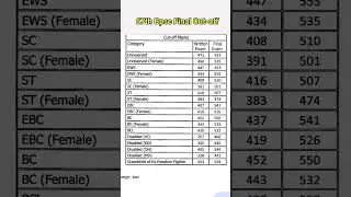 67th bpsc final cut-off !! bpsc cut-off !! #results  #trending #viral #bpsc