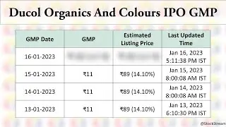 Ducol Organics And Colours IPO GMP Today  | Jan 16, 2023 | Ducol Organics And Colours IPO