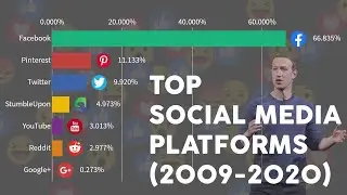 Most Popular Social Media Platforms Rankings (2009-2020)
