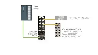 Impact67 (55132): PROFINET Configuration with IO-Link devices, S7-300 and Step7