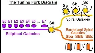 Astronomy - Ch. 29: Galaxies (4 of 14) The Tuning Fork Diagram