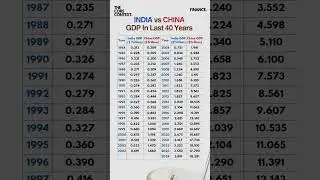 India and China GDP Comparison #shorts #india #china #economy #growth