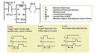 Understanding Timers of PLC (Programmable Logic Controller) with examples