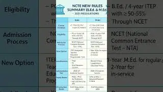📚 NCTE New Rules for B.Ed & M.Ed (2025-2027)#upbed2025 #bedexam  #ncte #teaching #ugcnet #education