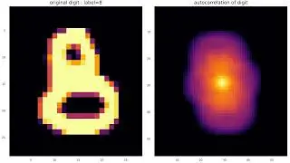 Autocorrelations of images of handwritten digits with a quiz