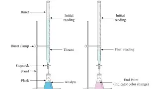 Volumetric Titration පරිමාමිතික අනුමාපන #chemistry #alevel 