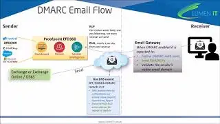 DMARC Overview in one Slide