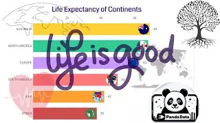 Life Expectancy of Continents (Years)