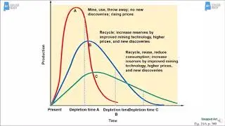 AP Environmental Science Unit 6 Energy Resources and Consumption