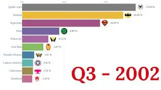 Most Popular Superheroes Ranked 2004 - 2022