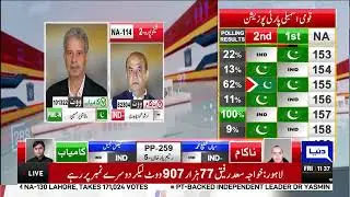 Election 2024 Final Result: | NA-114 | PMLN Win | Latest Update | Dunya News