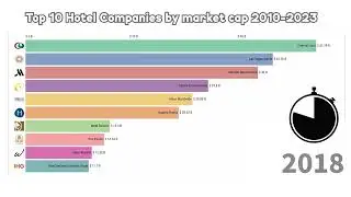 Top 10 Hotel Companies by market cap ( from 2010 to 2023 )