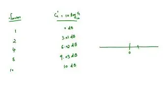 Decibels and Gain