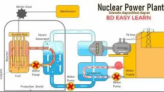 How Nuclear Power Plant Work Bangla Tutorial with Animation