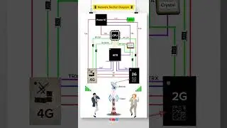 Mobile Network Section Details & Diagram...📲🛠️✅