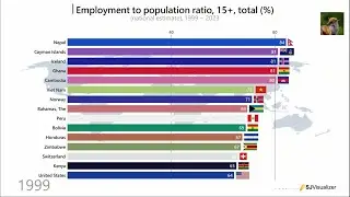 Employment to population ratio, 15+, total (%) (national estimate), Top 15 Countries, 1999 ~ 2023