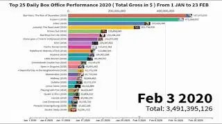 Top 25 Daily Box Office Performance 2020   Total Gross in US     From 1 JAN to 23 FEB