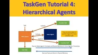 TaskGen Tutorial 4: Hierarchical Agents