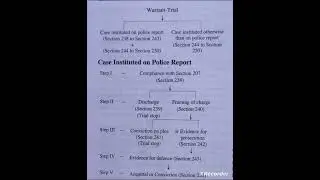 दंड प्रक्रिया संहिता 1973Trial of warrant cases by magistrate(Section 238 to250)