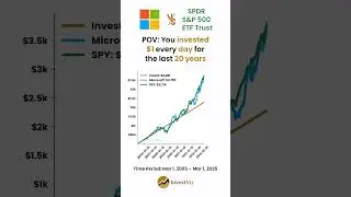 Microsoft vs SPDR S&P 500 ETF: You invested $1 every day since 2005 #invest #microsoft #spy #etf