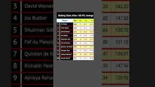 Most Runs in first 100 IPL Innings #cricketshorts #cricket #ipl #iplt20