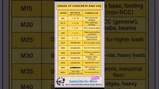 Grade of Concrete and their Use #civil #civilconcepts #civilbasicknowledge #concretegrade #mixratio