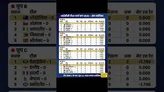 T20 World Cup 2026 Updated Points Table 💥 | Latest Standings Today