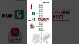 Bow-Tie Analysis Explained | Visualizing Risk Made Simple 🎀⚠️