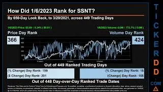 SSNT Price and Volume Analysis by 650 Day Look Back SSNT Stock Analysis for SilverSun Technologies S