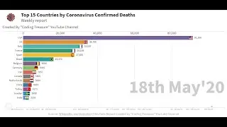 Coronavirus Death Graph by Most affected Country with confirmed deaths  | COVID 19 Bar chart race