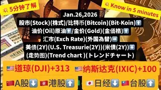 股市/油价/金价/汇市/债券/比特币(走势图)Stock/Oil Price/Gold Price/Exch Rate/Treasuries /Bitcoin(Trend Chart)