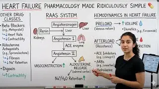 PHARMACOLOGY drug used for treatment heart failure (durg cardiovascular system ) by afaan oromotiin